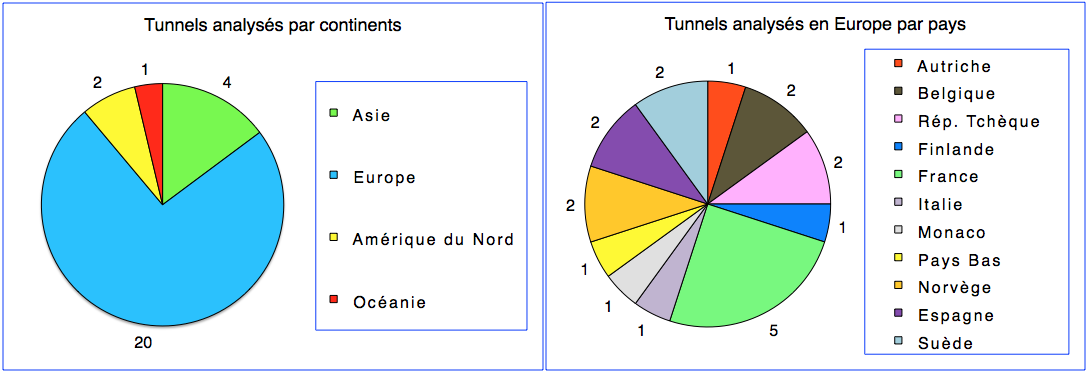 Figure 1 : Répartition des complexes de tunnels dans l'étude de cas et répartition détaillée en Europe